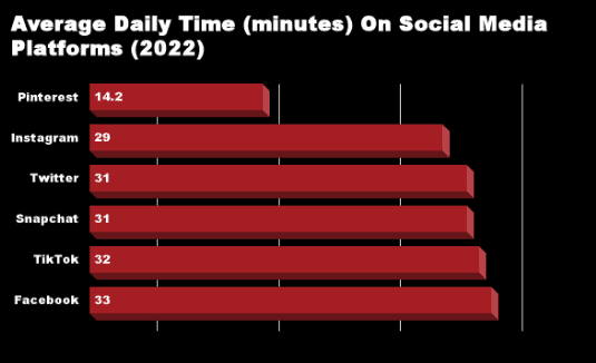 Quality Over Quantity - Average Daily Time On Social Media Platforms