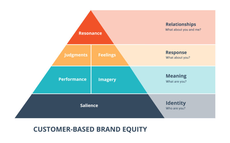 Advertising Resonance - Brand Pyramid