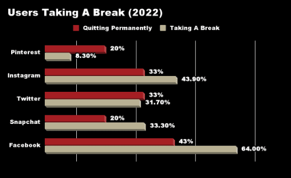 Quality Over Quantity - Social Media Users Taking a Break