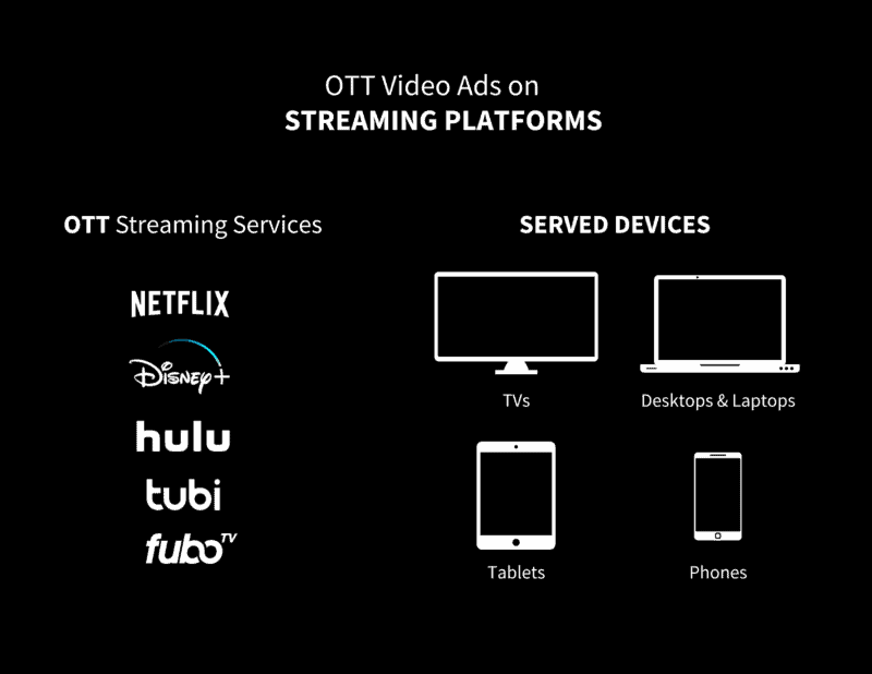 OTT Streaming Devices and Served Devices