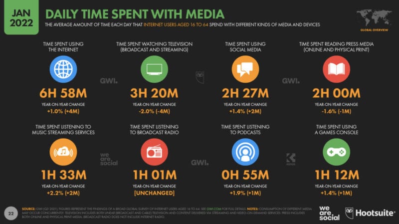 Daily Time Spent With Media