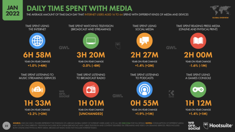 Daily Time Spent With Media