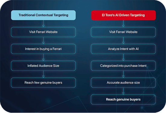 Duplicate of modern image showing advanced targeted advertising technology